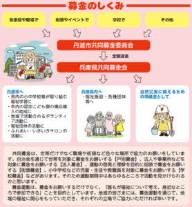 募金の仕組みフロー図